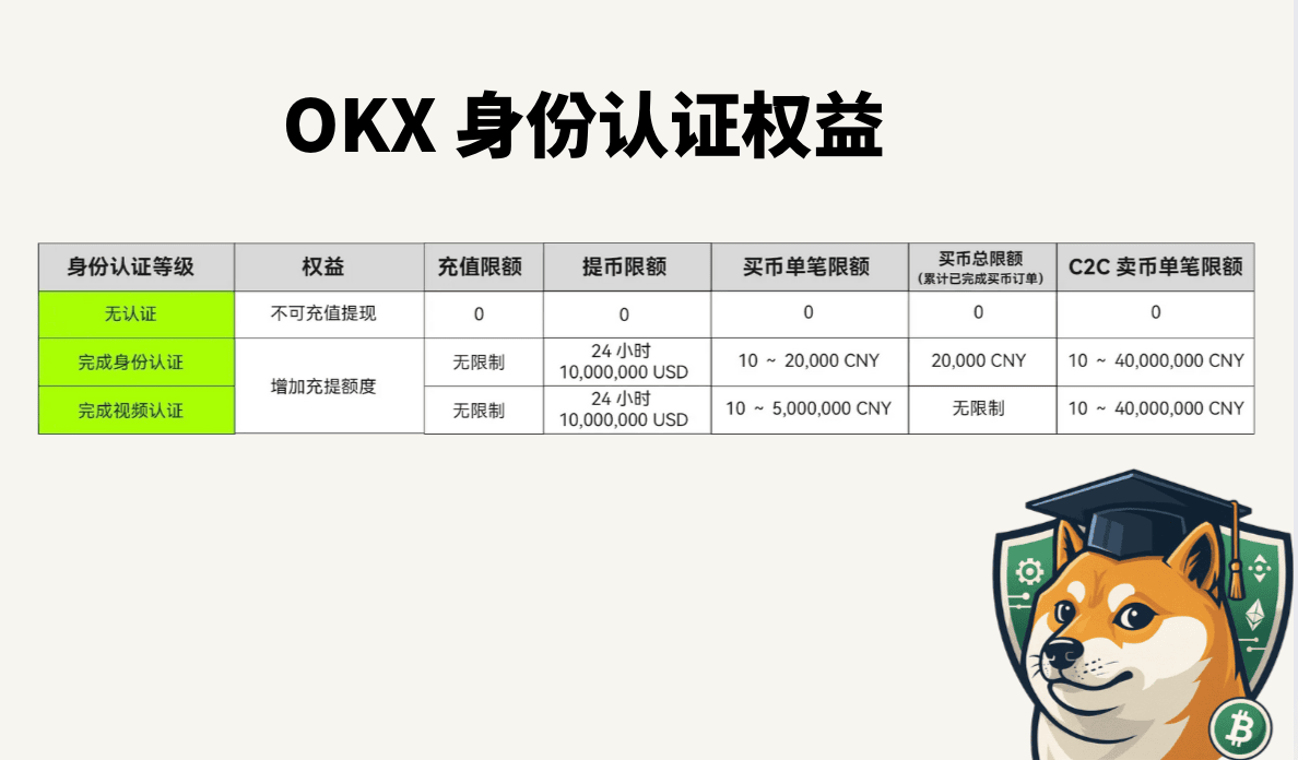 2025 OKX 入金/充值 :手把手教你如何在 OKX 入金/充值并获取手续费减免 - 第4張圖
