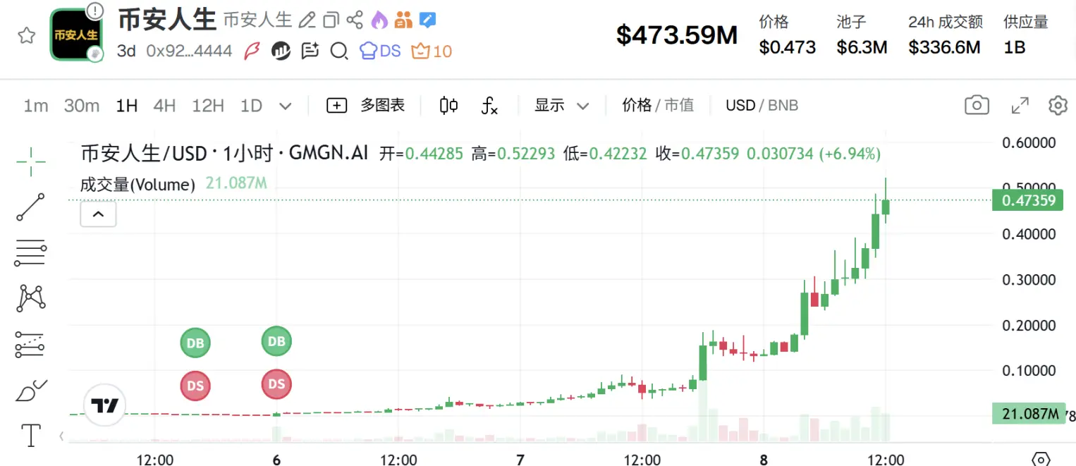 「币安人生」三天千倍神话:模因币狂潮真能扭转人生财富? - 第2張圖