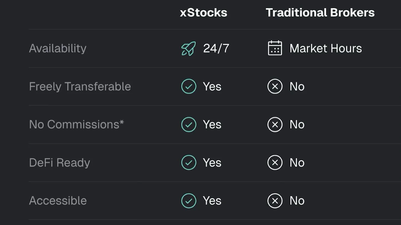什么是美股代币化?在Bybit 交易所交易 xStocks,开启美股全天候交易的新时代 - 第3張圖