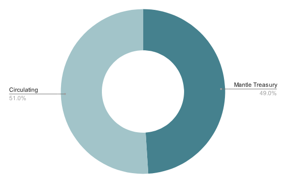 Bybit 平台币解读:MNT 币介绍、投资机会与风险解析 - 第3張圖