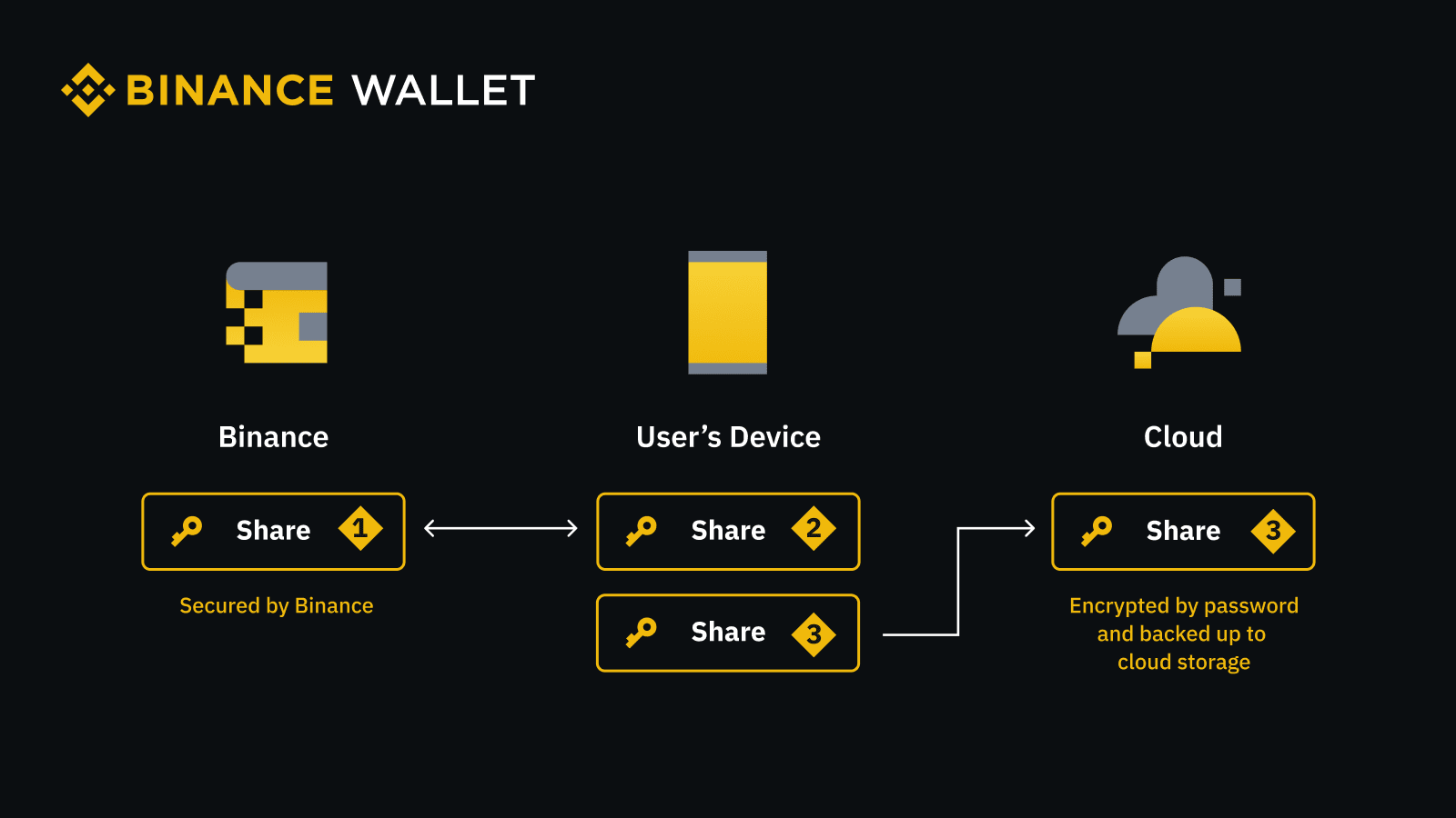 2025 币安Web3钱包全新升级:新手攻略、进阶玩法及福利领取方式 - 第3張圖