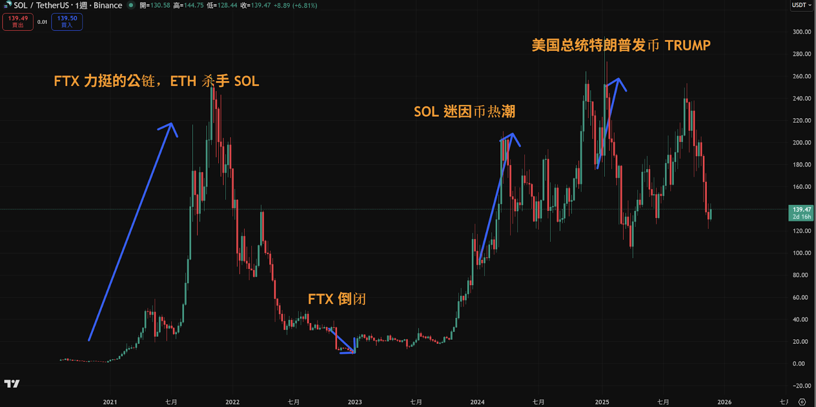 SOL 币是什么?迷因币的天堂,怎么买 - 第4張圖