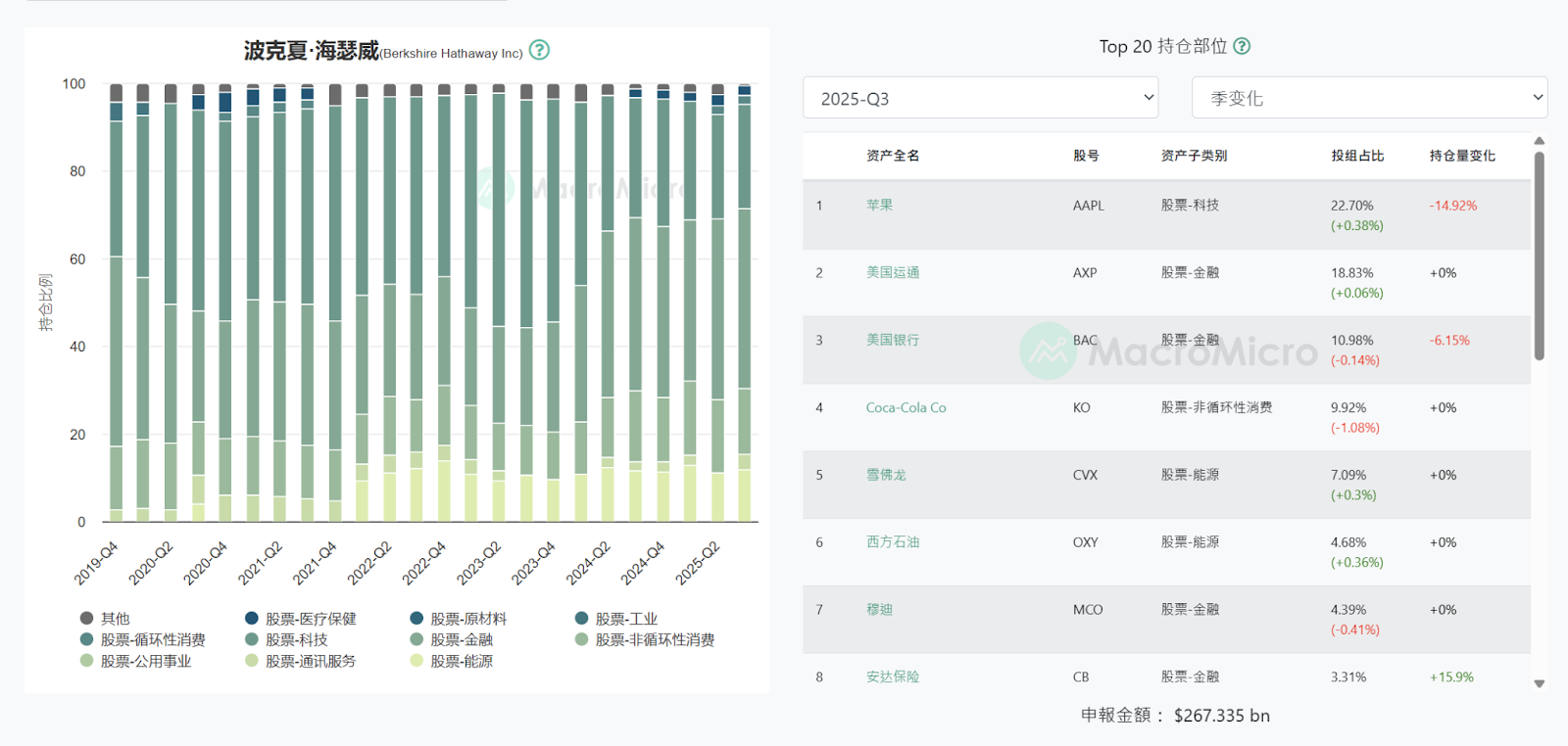 美股 13F 报告怎么看？靠它跟着巴菲特买股票