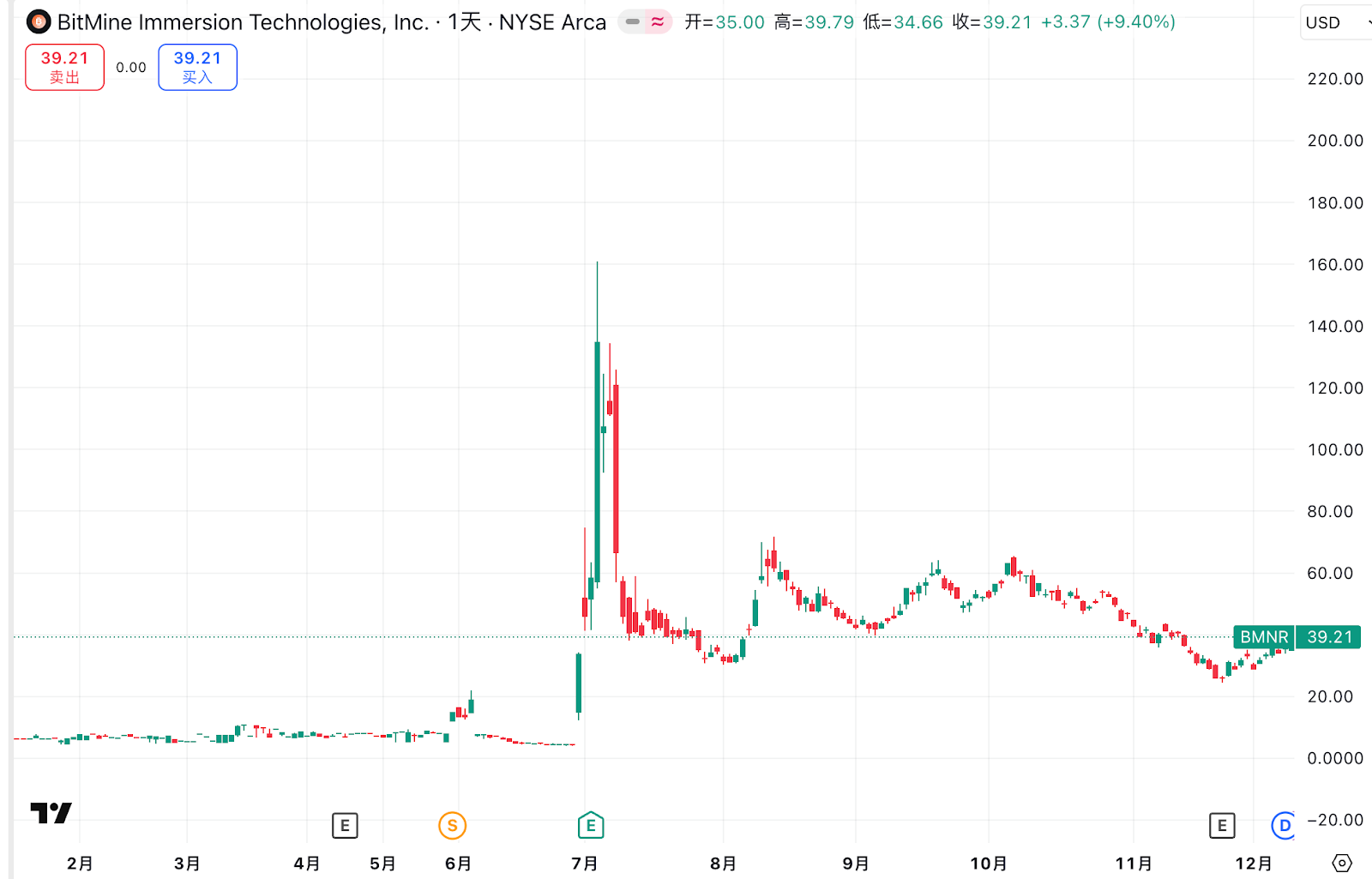 BMNR（Bitmine）是谁？全面解读全球最大的以太坊储备公司