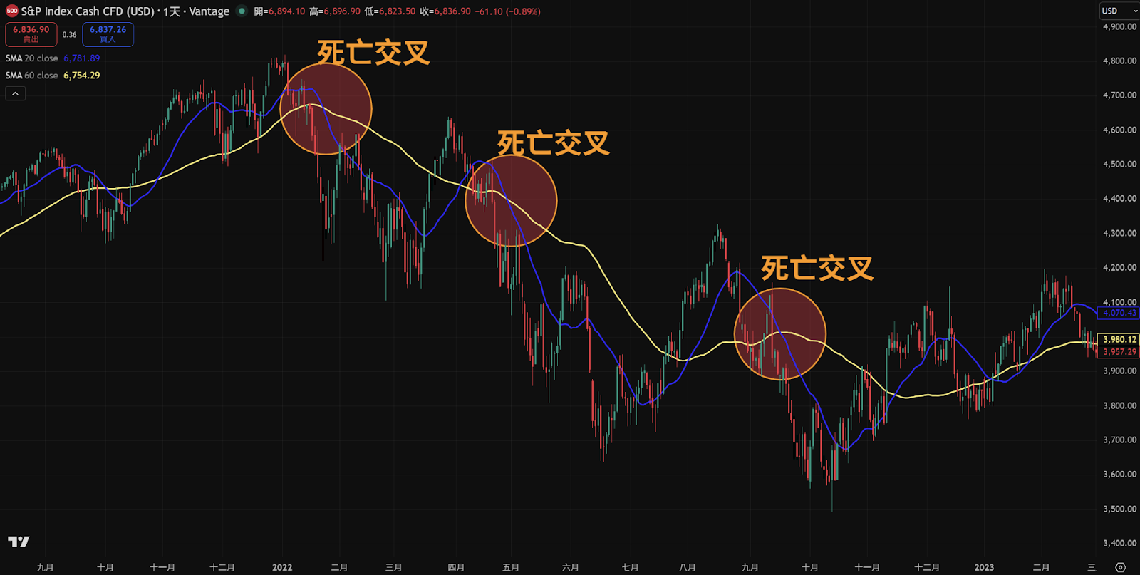 移动平均线MA线是什么? 5分钟入门,新手必学! - 第4張圖 移动平均线MA线是什么? 5分钟入门,新手必学!