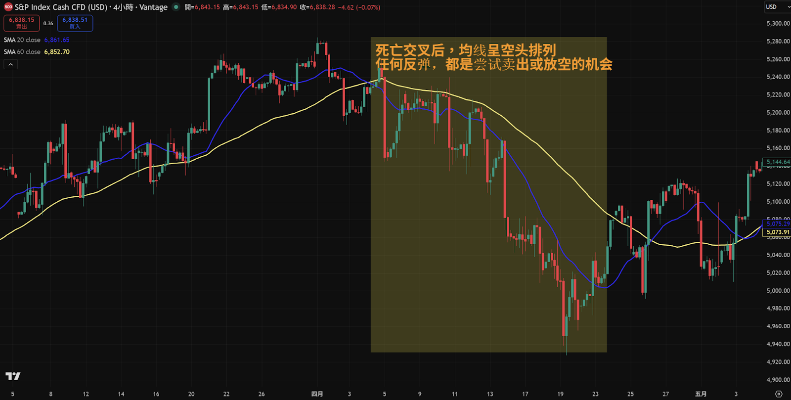 移动平均线MA线是什么? 5分钟入门,新手必学! - 第6張圖 移动平均线MA线是什么? 5分钟入门,新手必学!