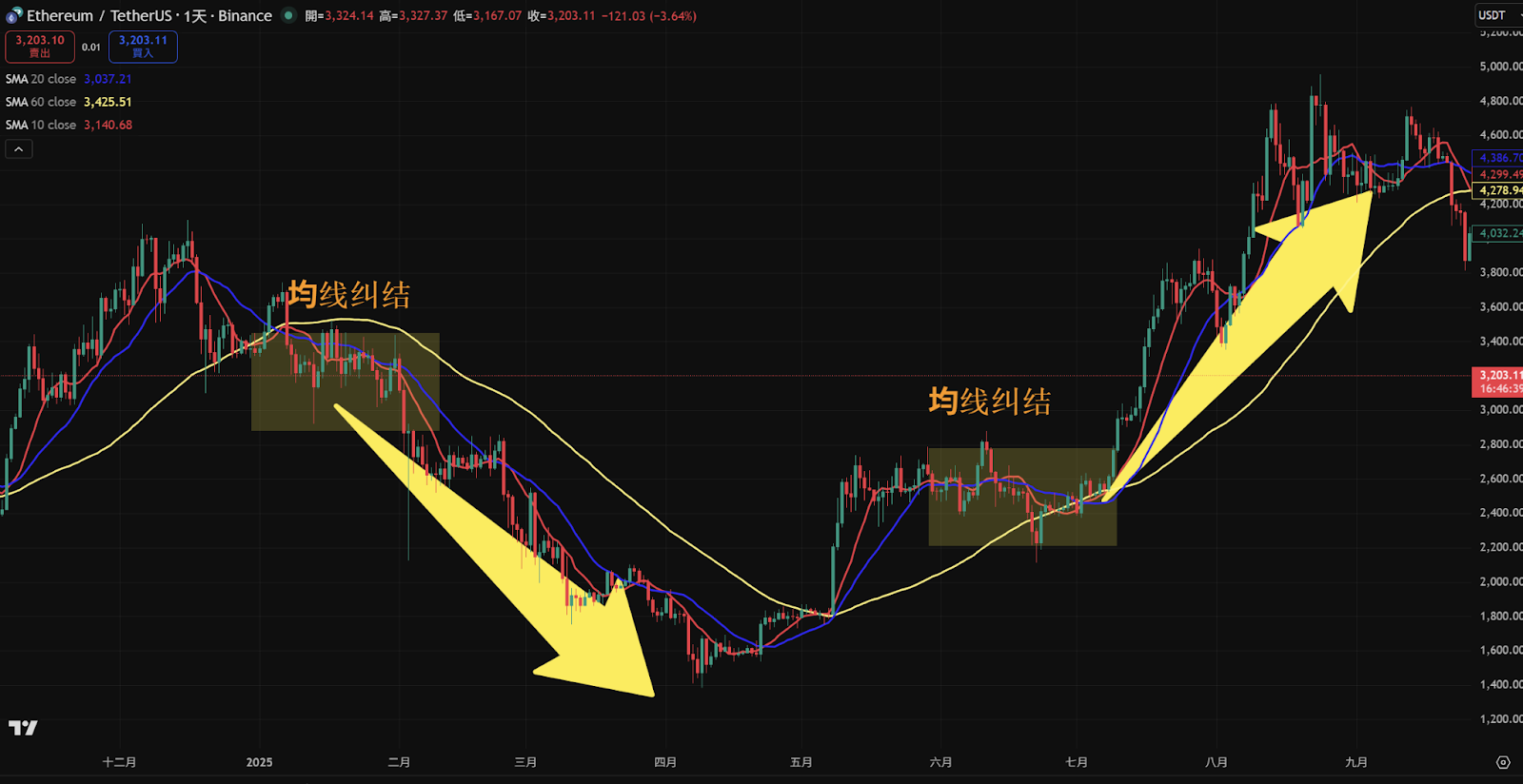 移动平均线MA线是什么? 5分钟入门,新手必学! - 第7張圖 移动平均线MA线是什么? 5分钟入门,新手必学!