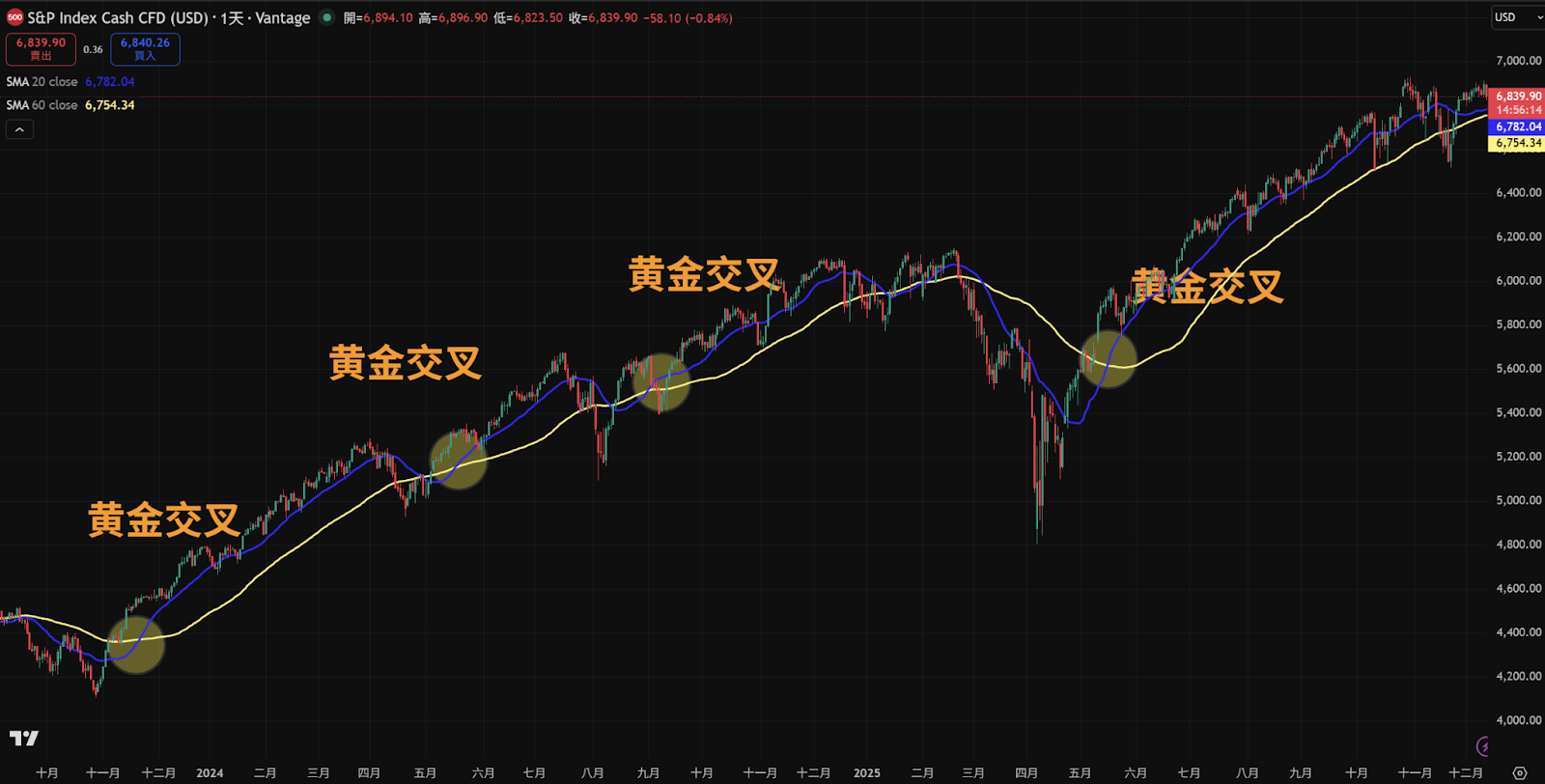 移动平均线MA线是什么? 5分钟入门,新手必学! - 第3張圖 移动平均线MA线是什么? 5分钟入门,新手必学!