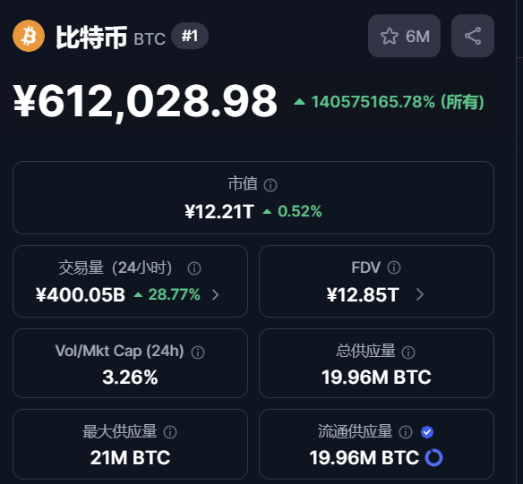 CoinMarketCap 是什么?最实用的五大功能,新手到进阶必读指南 - 第2張圖 CoinMarketCap 是什么?最实用的五大功能,新手到进阶必读指南