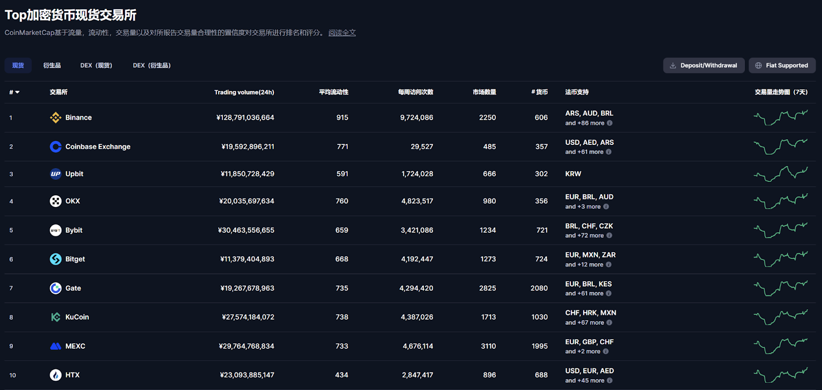 CoinMarketCap 是什么?最实用的五大功能,新手到进阶必读指南 - 第5張圖 CoinMarketCap 是什么?最实用的五大功能,新手到进阶必读指南