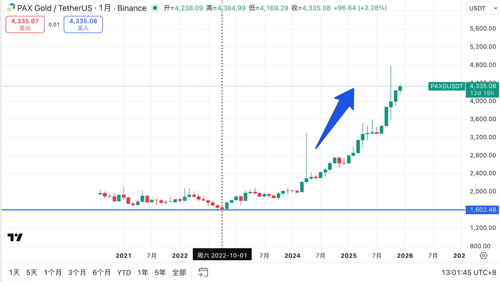 PAX Gold (PAXG) 解析：当黄金遇上区块链，数字时代的真金白银