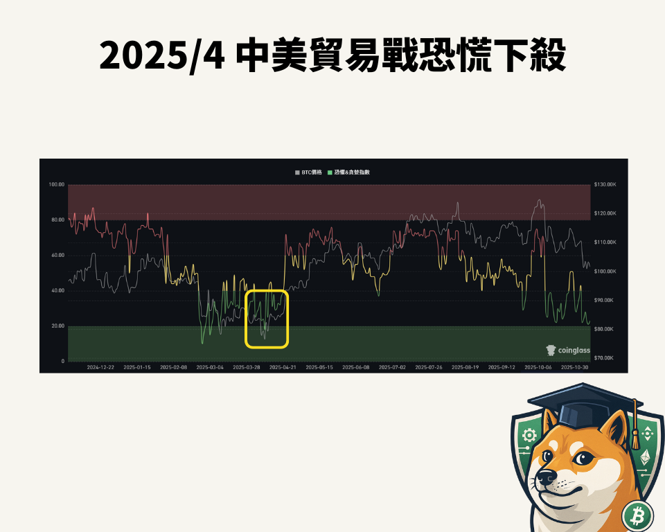 恐惧贪婪指数怎么用?拒当韭菜,读懂市场情绪的投资指南 - 第2張圖 恐惧贪婪指数怎么用?拒当韭菜,读懂市场情绪的投资指南