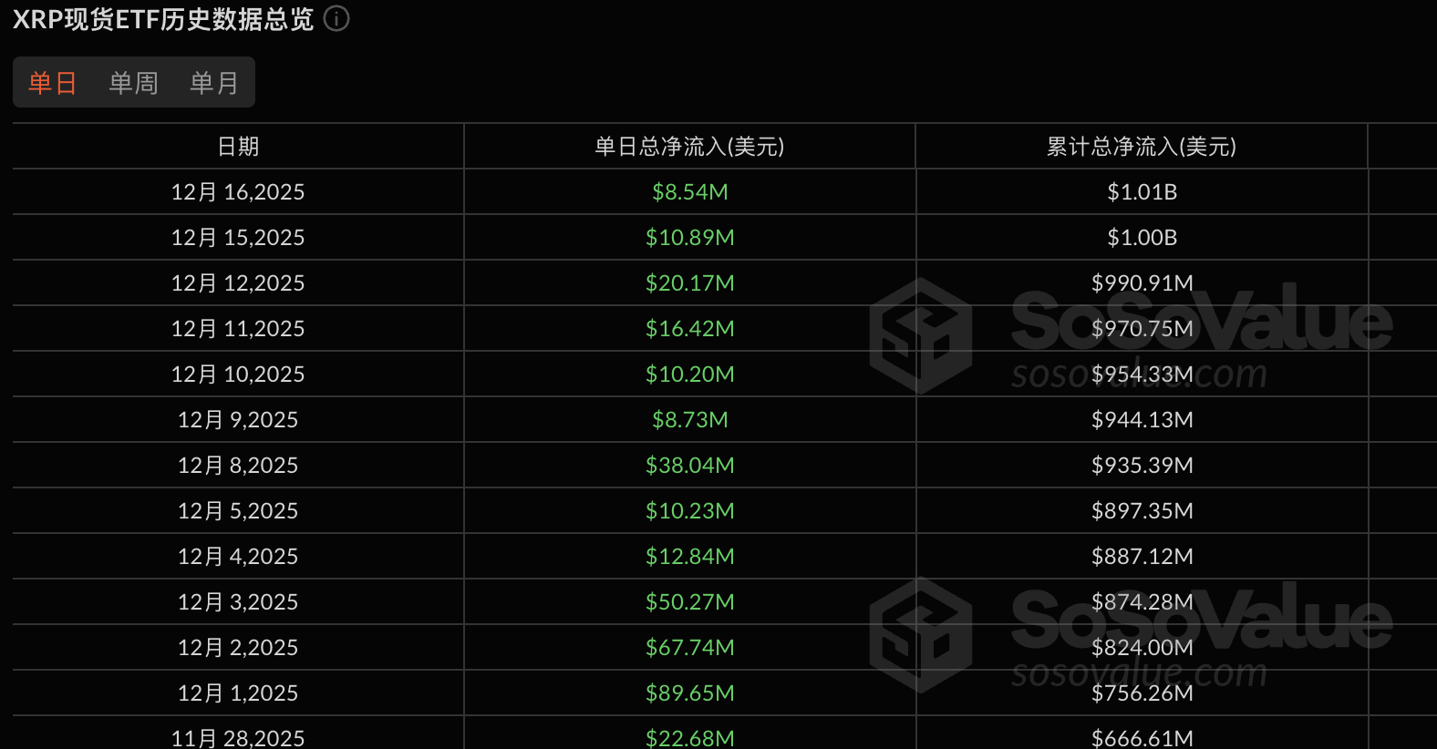 XRP ETF 逆势吸金与银行牌照落地：华尔街眼中的支付新局