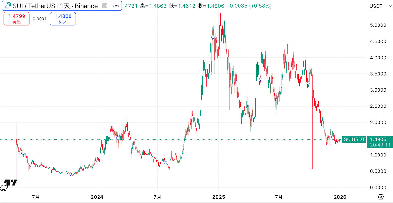 SUI币是什么？用途、价格、生态与未来全景复盘（2026 最新版）