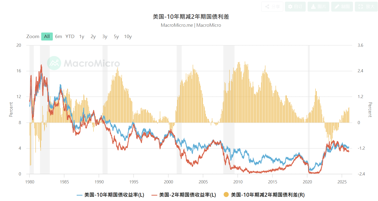 殖利率倒挂是什么?真的预示经济衰退吗?历史数据与投资应对全解析 - 第1張圖 殖利率倒挂是什么?真的预示经济衰退吗?历史数据与投资应对全解析