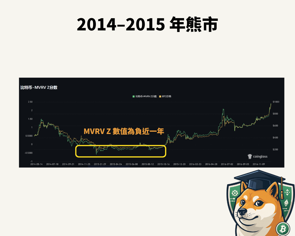 比特币 MVRV 是什么？如何利用 MVRV-Z 指标精准抄底熊市低点？