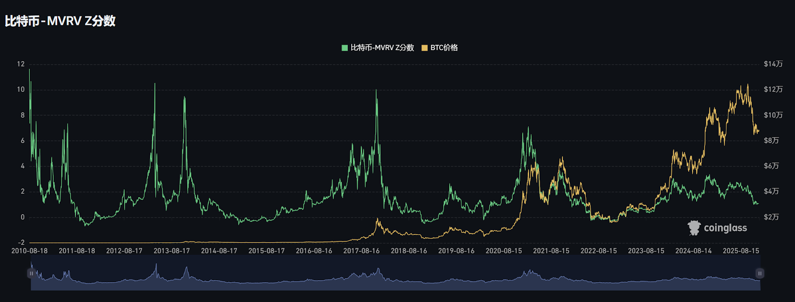 比特币 MVRV 是什么？如何利用 MVRV-Z 指标精准抄底熊市低点？