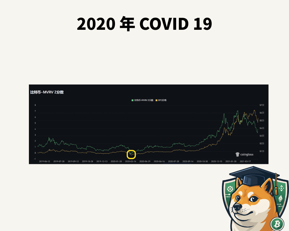 比特币 MVRV 是什么？如何利用 MVRV-Z 指标精准抄底熊市低点？