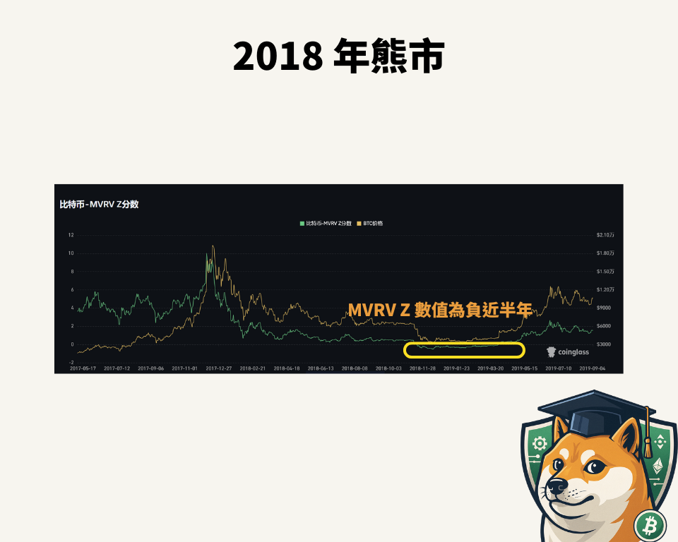 比特币 MVRV 是什么？如何利用 MVRV-Z 指标精准抄底熊市低点？