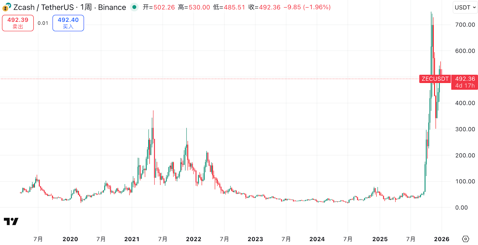 ZEC币深度复盘：从被遗忘的隐私币到十倍涨幅，Zcash 做对了什么？