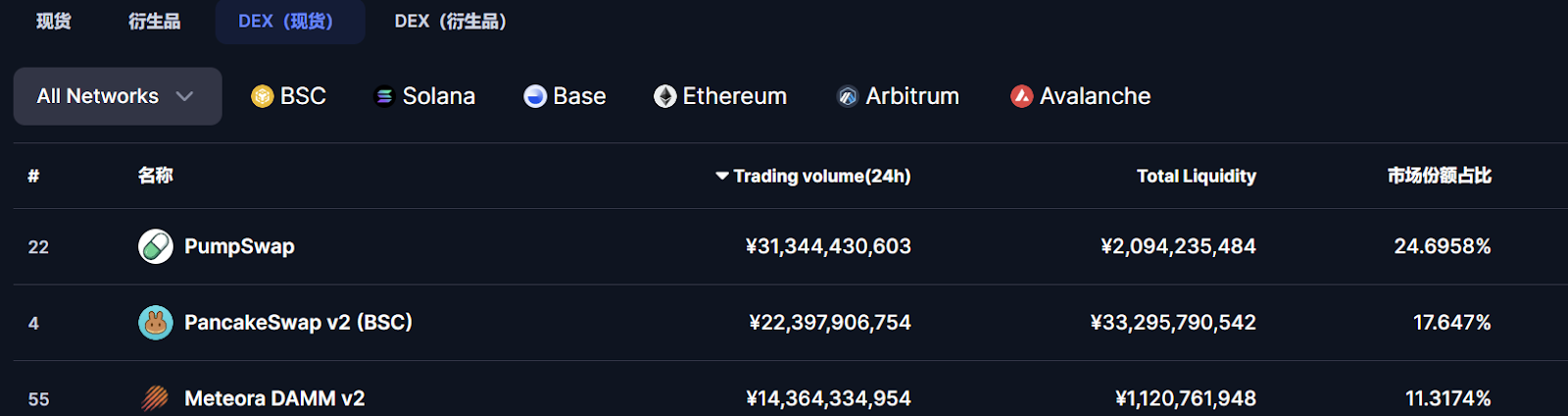 去中心化交易所 DEX 是什么?安全吗?最新 DEX 排名与风险全解析 - 第2張圖 去中心化交易所 DEX 是什么?安全吗?最新 DEX 排名与风险全解析