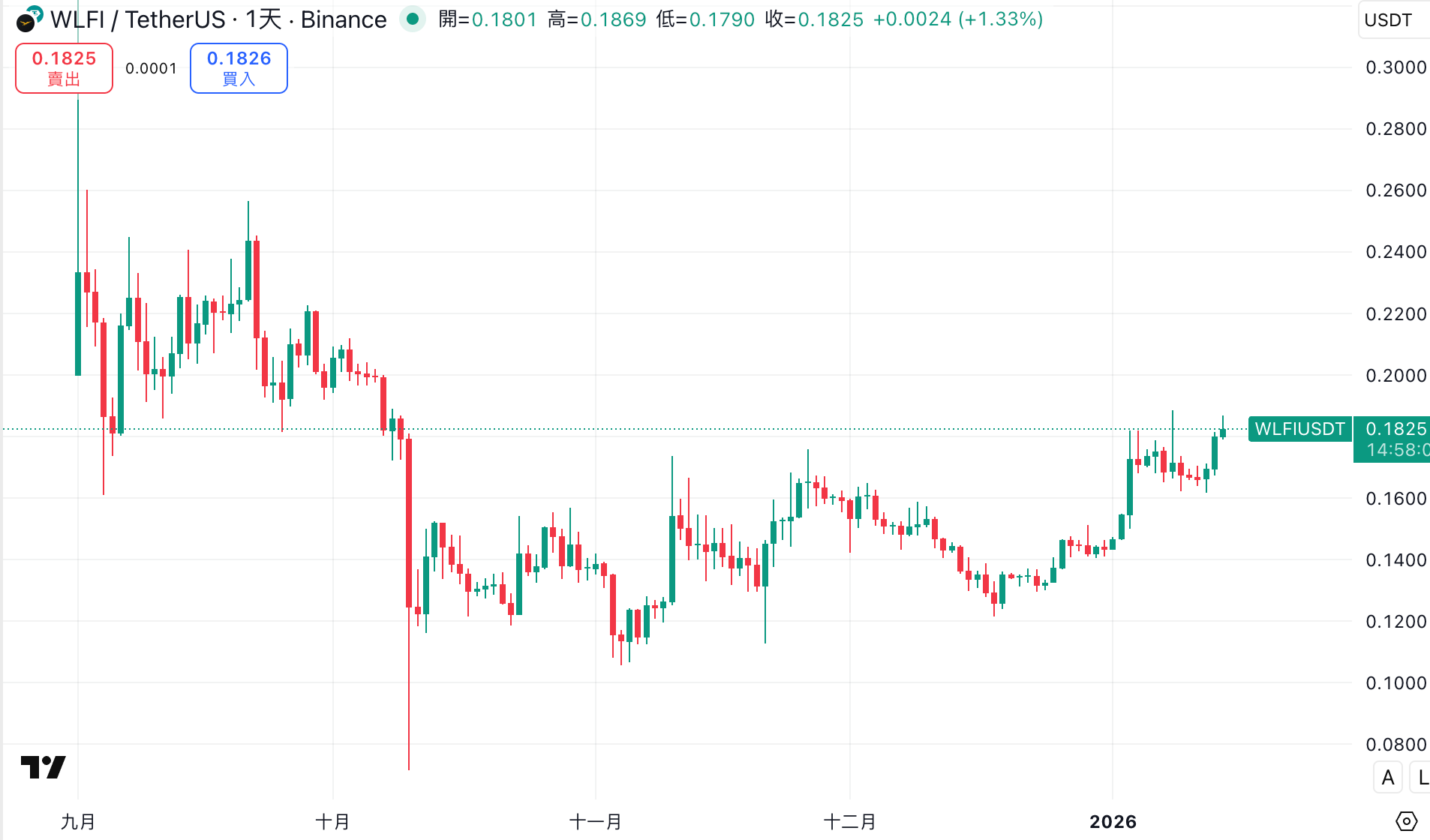 WLFI (World Liberty Financial) 2026 复盘：川普家族的 DeFi 实验，是金矿还是泡沫？