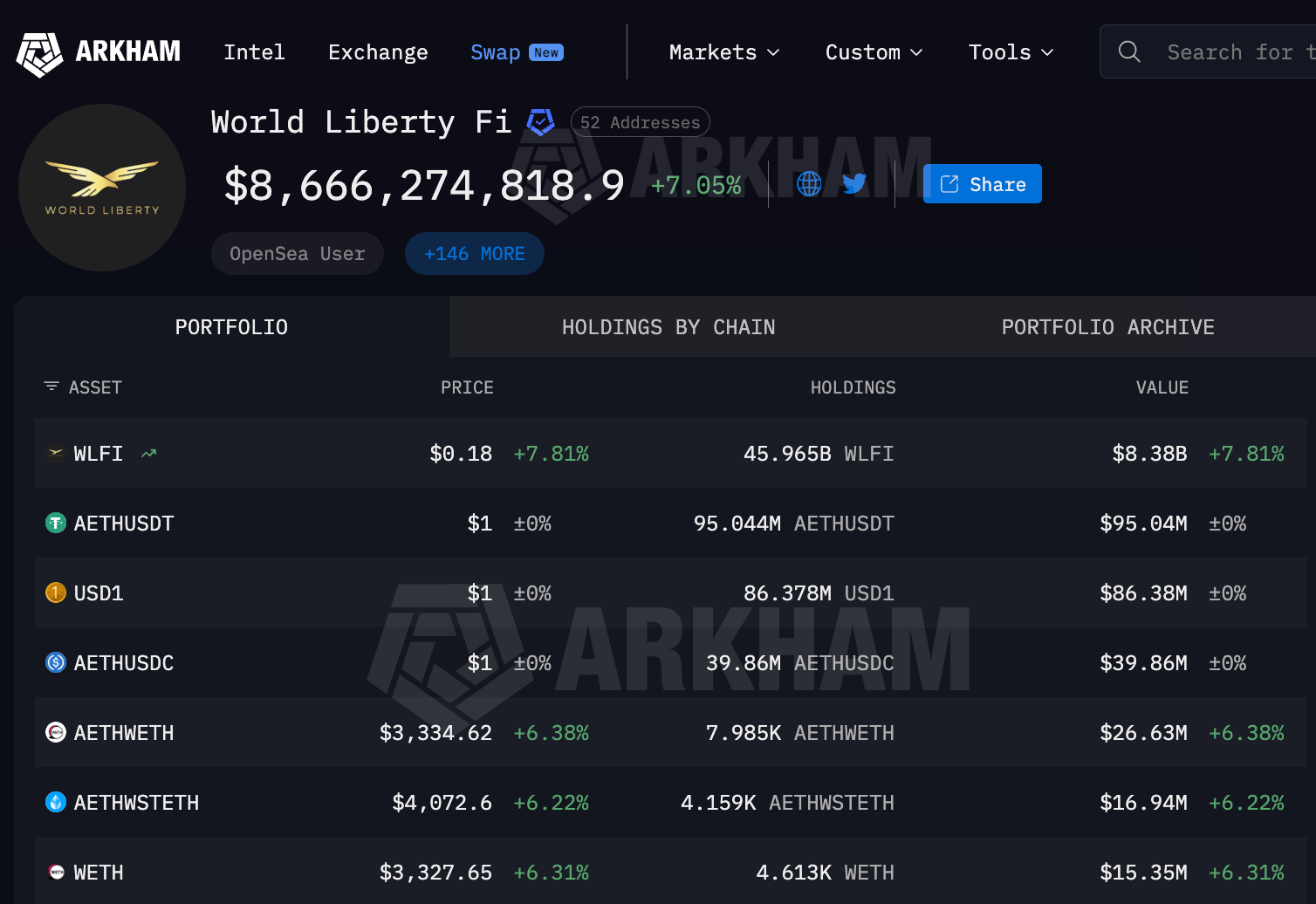 WLFI (World Liberty Financial) 2026 复盘：川普家族的 DeFi 实验，是金矿还是泡沫？