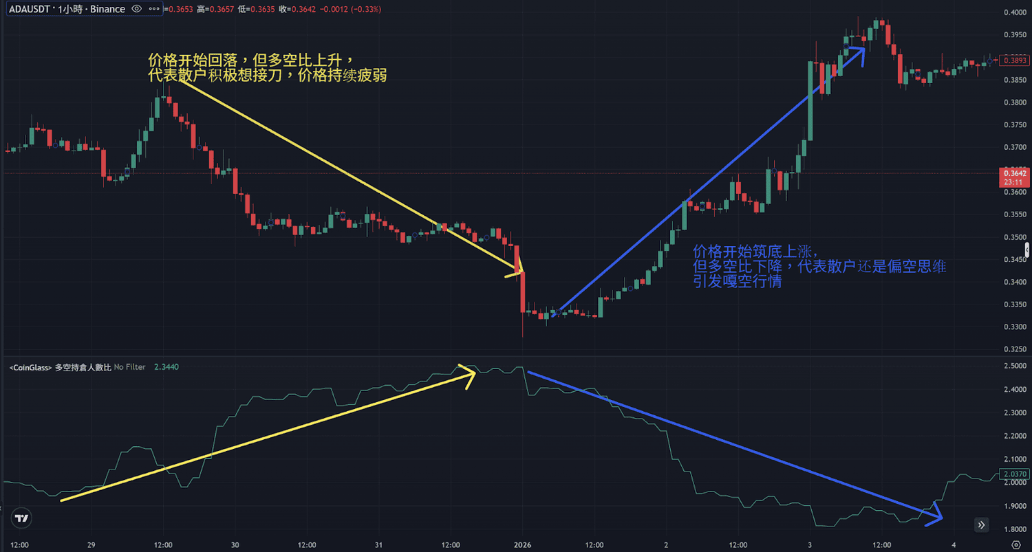 加密货币多空比怎么看？用多空比拆解大户资金真实流向