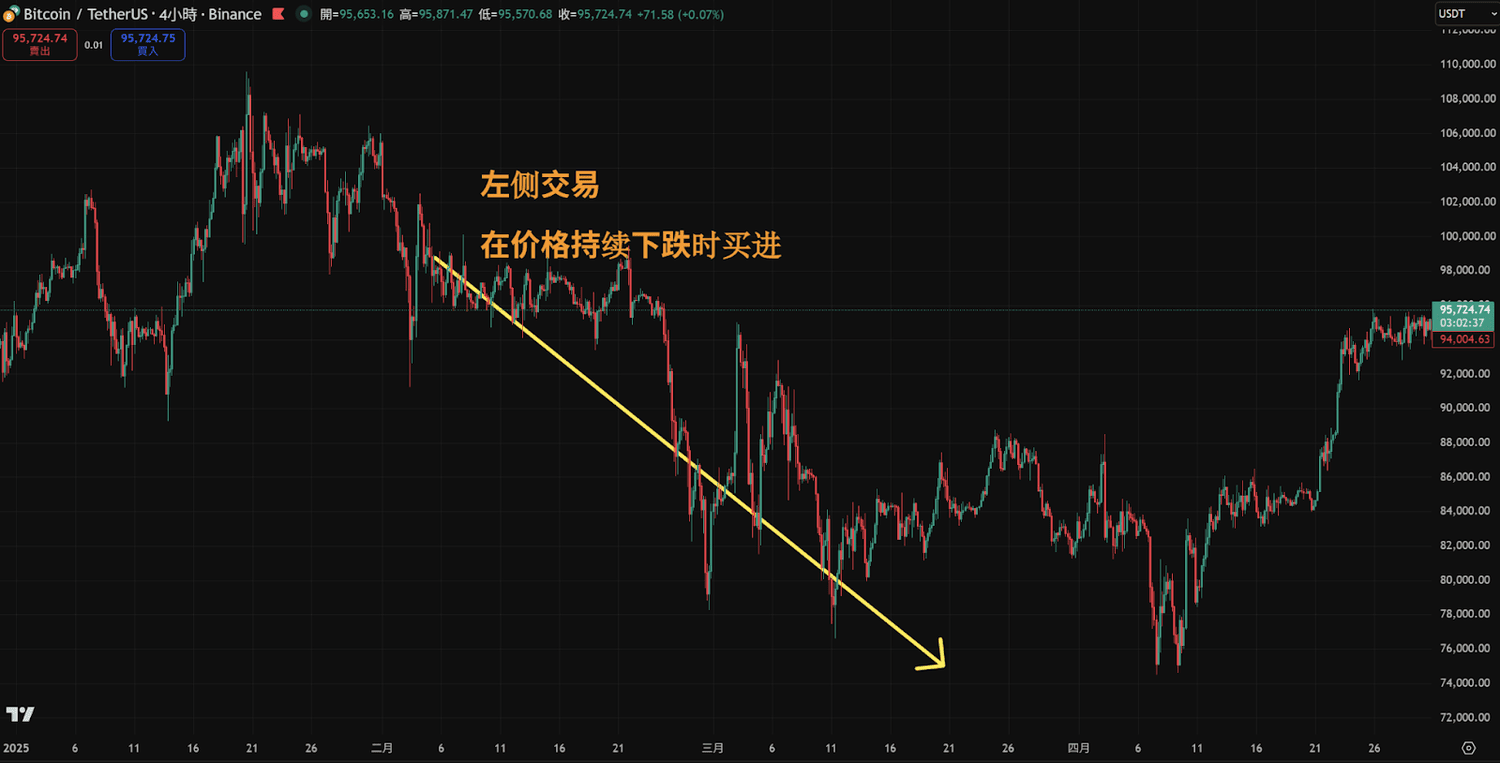 什么是左侧交易与右侧交易?学会巴菲特的投资心法 - 第1張圖 什么是左侧交易与右侧交易?学会巴菲特的投资心法