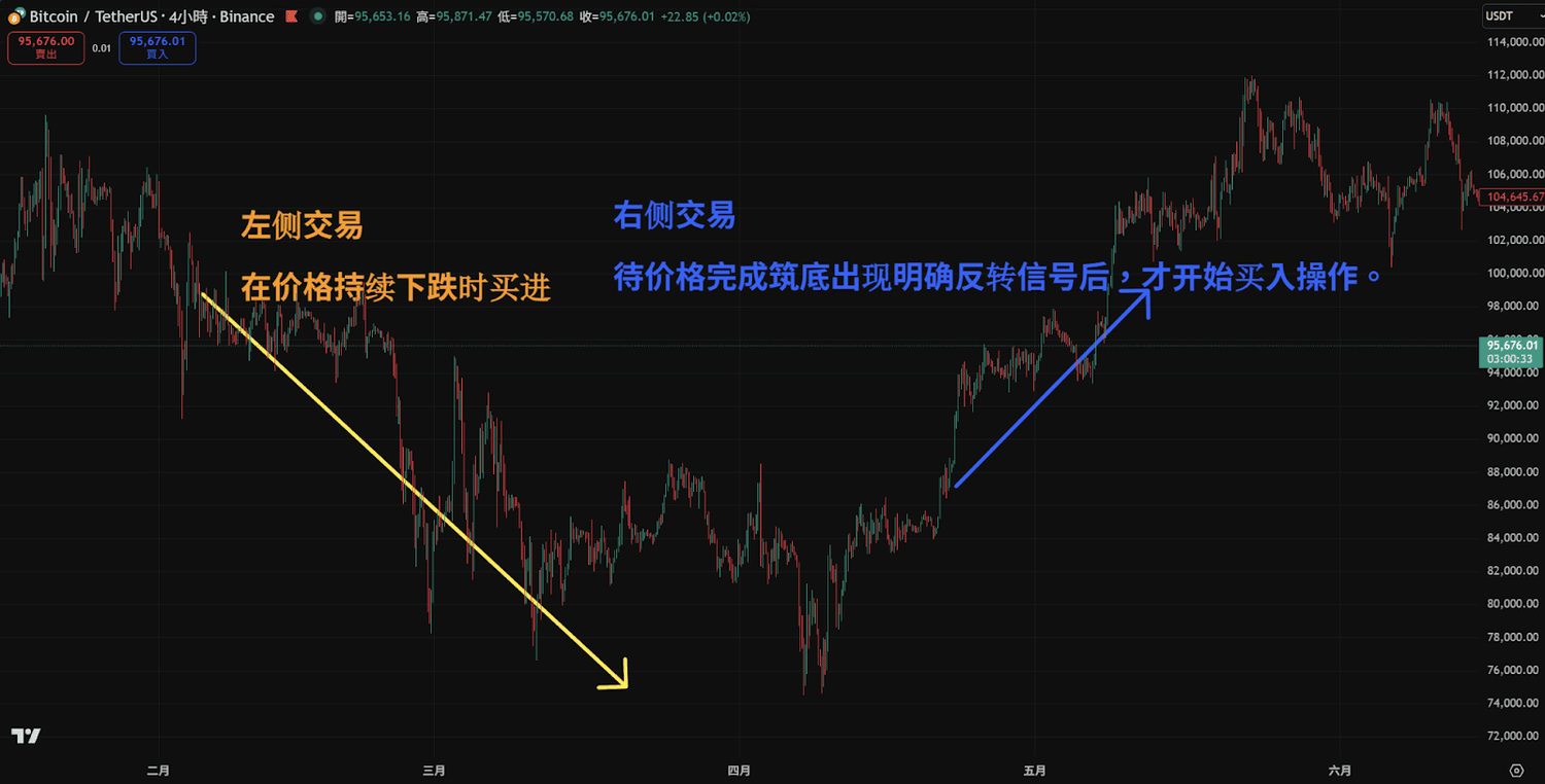 什么是左侧交易与右侧交易?学会巴菲特的投资心法 - 第2張圖 什么是左侧交易与右侧交易?学会巴菲特的投资心法