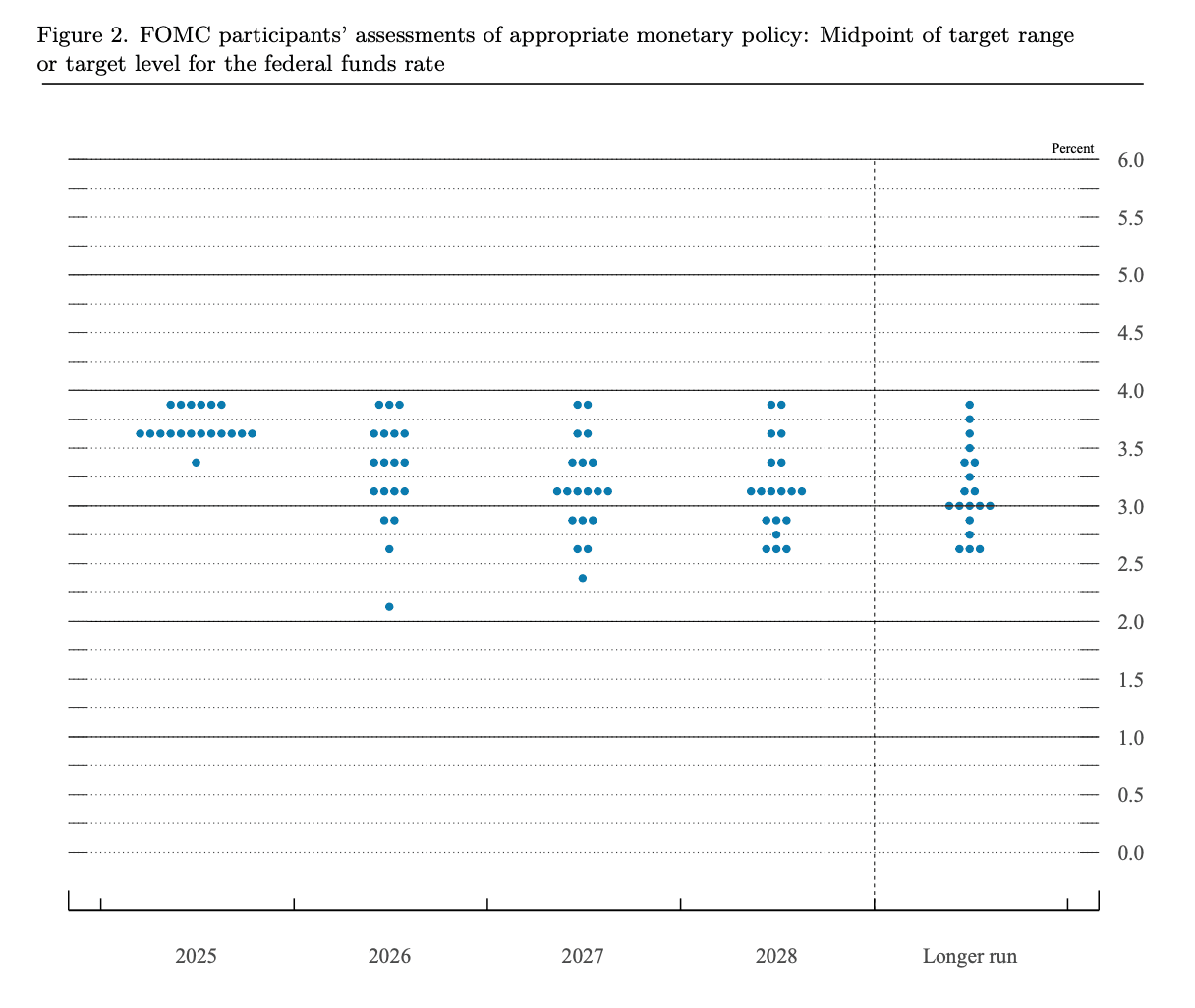 美联储点阵图是什么？2026 最新版解读：FOMC 利率预测、SEP 下载与会议时间全攻略