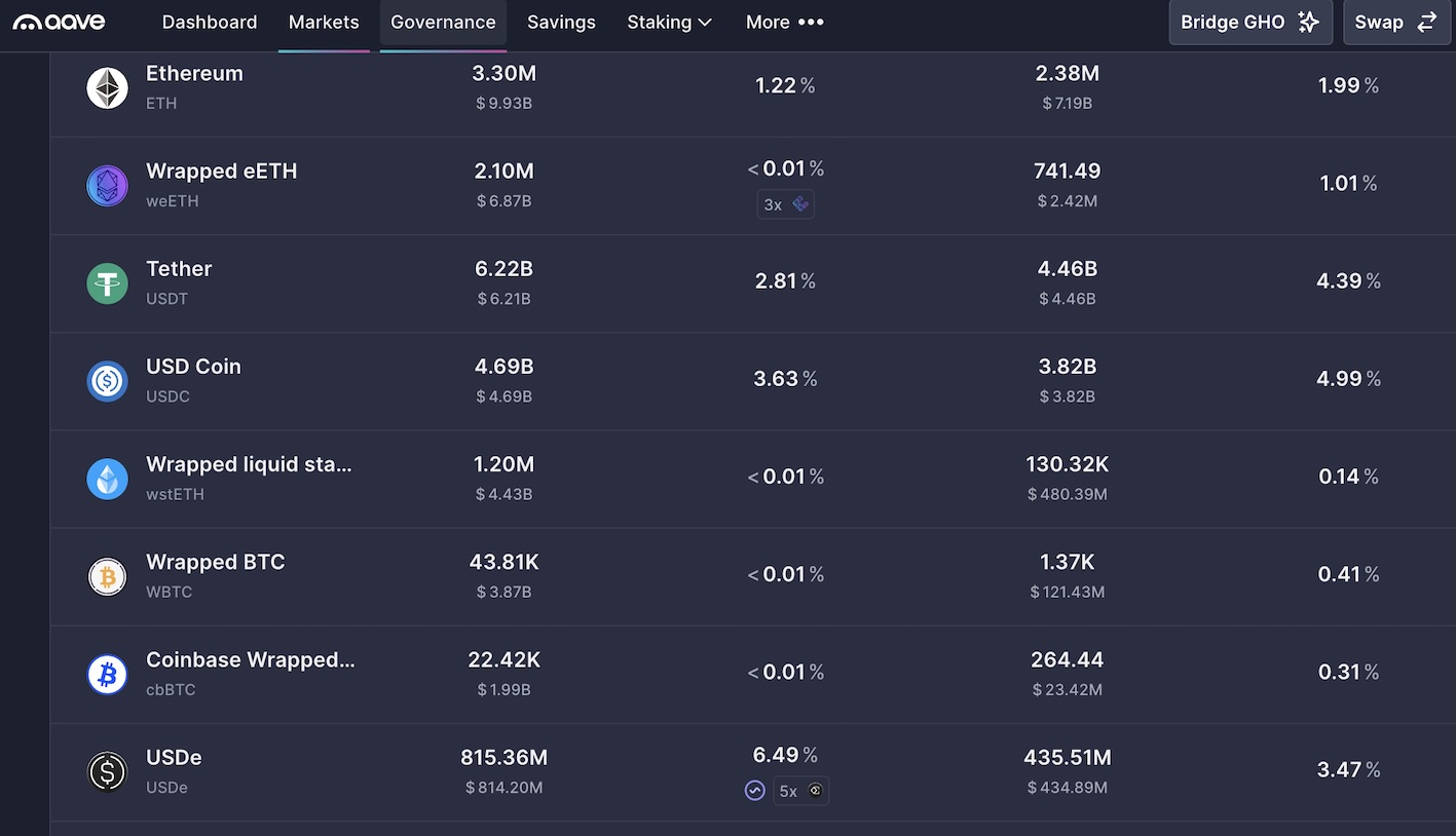 AAVE币是什么?2026 DeFi 借貸龙头终极解析 - 第3張圖 AAVE币是什么?2026 DeFi 借貸龙头终极解析