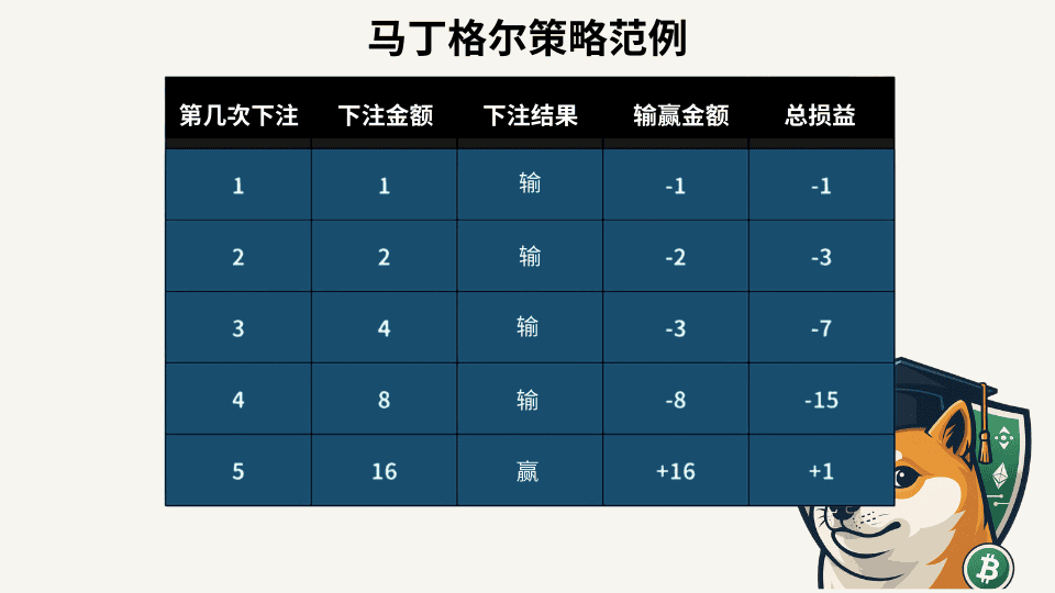 OKX 马丁格尔是什么?散户也能专业抄底 - 第1張圖 OKX 马丁格尔是什么?散户也能专业抄底