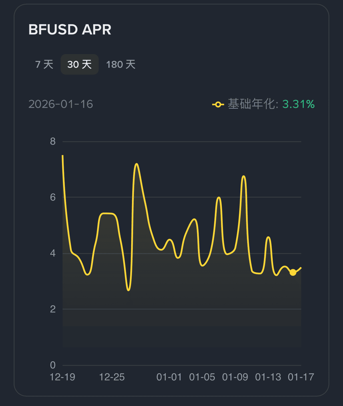 币安 BFUSD是什么?收益来源、保证金功能与赎回教学完整解析 - 第2張圖 币安 BFUSD是什么?收益来源、保证金功能与赎回教学完整解析