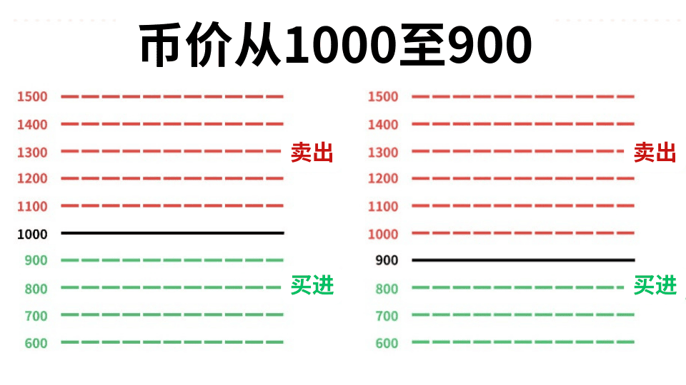 币安网格是什么?从网格原理到收益计算,一文看懂实战操作流程 - 第3張圖 币安网格是什么?从网格原理到收益计算,一文看懂实战操作流程