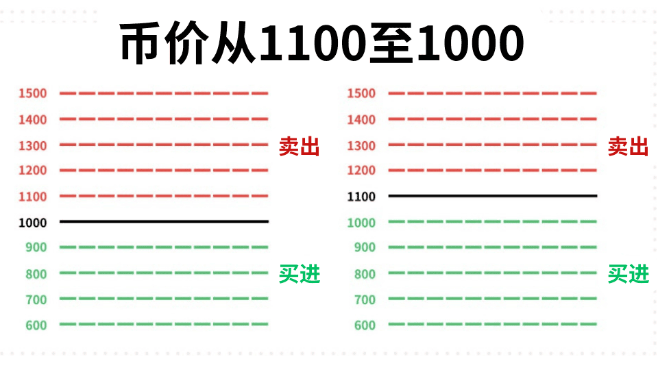币安网格是什么?从网格原理到收益计算,一文看懂实战操作流程 - 第2張圖 币安网格是什么?从网格原理到收益计算,一文看懂实战操作流程